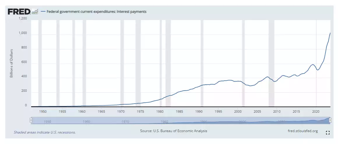 Federal government curent expenditures Federal government curent expenditures
